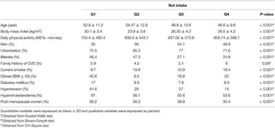 Longitudinal Association of Nut Consumption and the Risk of Cardiovascular Events: A Prospective Cohort Study in the <mark class="highlighted">Eastern Mediterranean Region</mark>